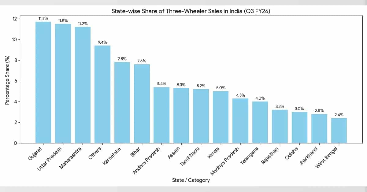 Gujarat Tops India Three-Wheeler Sales With 11.7% Share in Q3 FY26